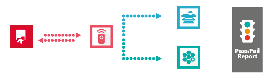 SDK automated characterization