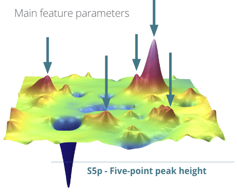 Areal Surface Texture Parameters