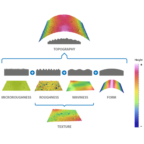 Texture vs Rughness