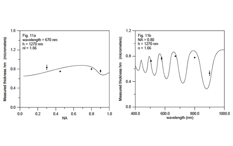 Development of confocal-based techniques for shape measurements on structured surfaces containing dissimilar materials